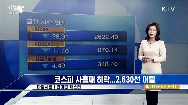 코스피 사흘째 하락...2,630선 이탈 [증권시장]