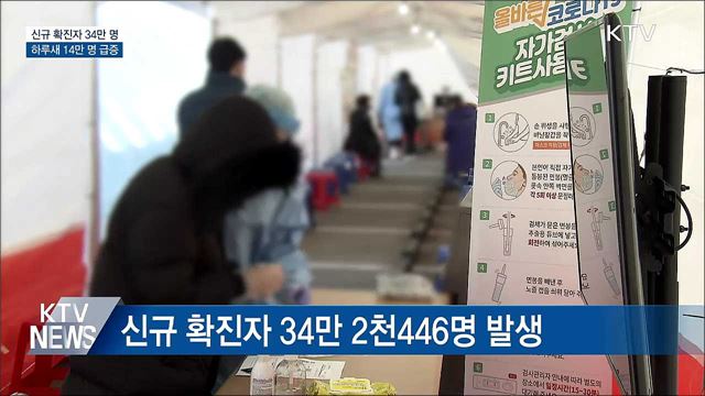 신규 확진자 34만 명···하루새 14만 명 급증