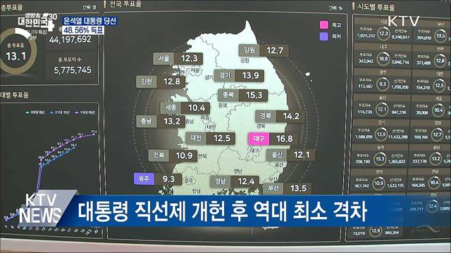 윤석열 당선인 총 48.56% 득표···서울·충청서 승리