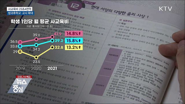 지난해 사교육비 23조4천억···방과후학교·교사 확대