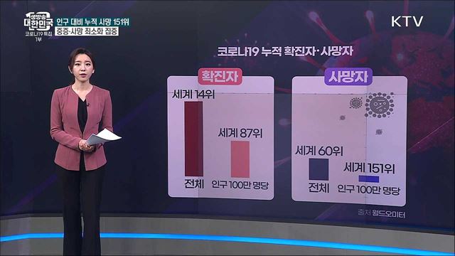 신규확진 세계 1위? 오해와 진실은 [사실은 이렇습니다]