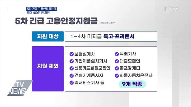 5차 긴급 고용안정지원금···최대 100만 원 지원