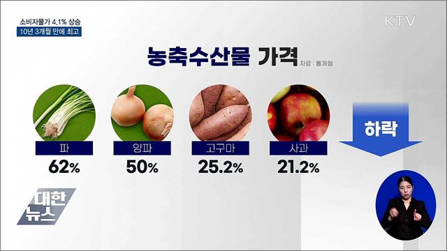 3월 소비자물가 4.1%↑···10년 3개월 만에 최고