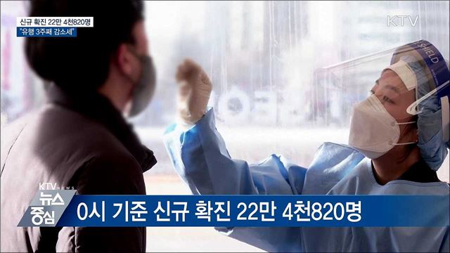 신규 확진 22만 명대···"유행 3주째 감소세"