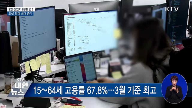 3월 취업자 수 83만 명 ↑···20년 만에 최대폭