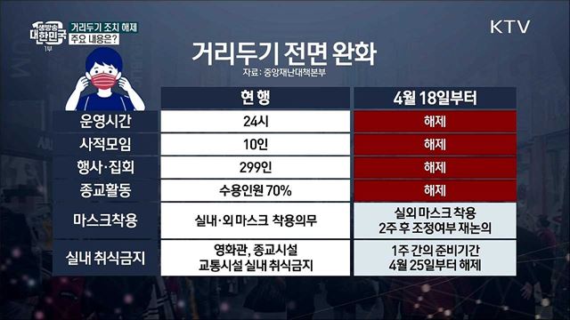 오늘부터 거리두기 ‘끝’···사적모임·영업시간 제한 전면해제