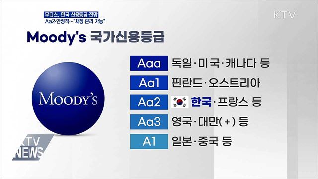 무디스, 한국 신용등급·전망 'Aa2·안정적' 유지