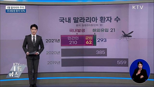 5월부터 말라리아 주의···국내발생이 93%