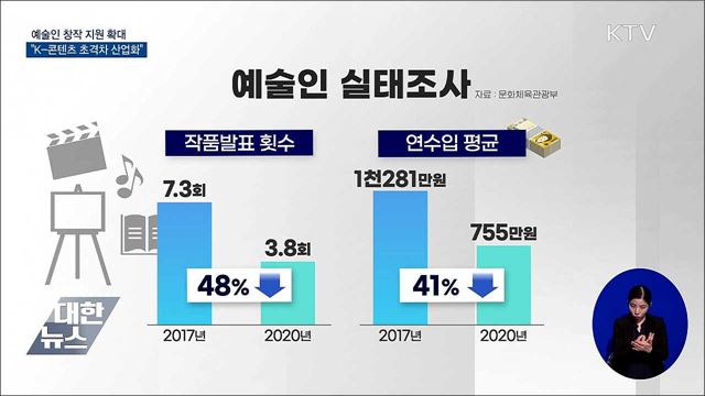 예술인 창작 지원 확대···"K-콘텐츠 초격차 산업화"