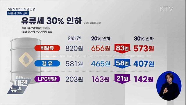 5월 도시가스 요금 인상···유류세는 30% 인하