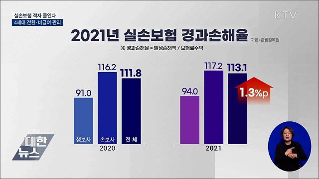 실손보험 적자 줄인다···"4세대 전환·비급여 관리"