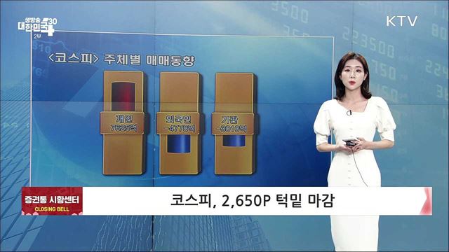 코스피, 2,650P 턱밑 마감 [증권시장]