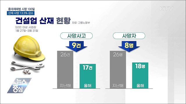 중대재해법 시행 100일···산재 사망 13.5% 감소