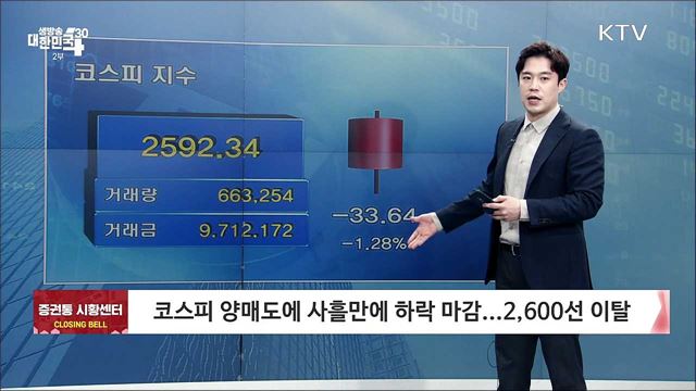 코스피 양매도에 사흘만에 하락 마감···2,600선 이탈 [증권시장]