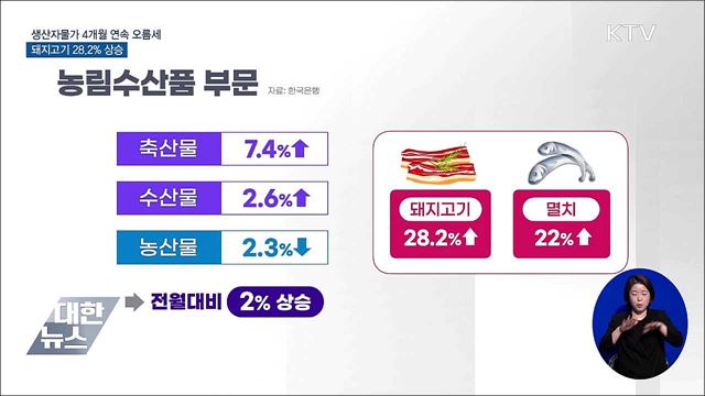 생산자물가 4개월 연속 오름세···돼지고기 28.2% 상승