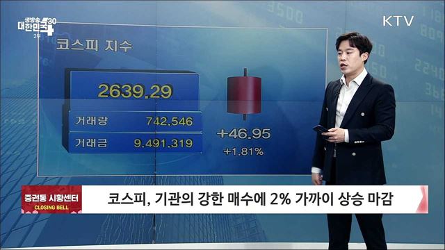 코스피, 기관의 강한 매수에 2% 가까이 상승 마감 [증권시장]