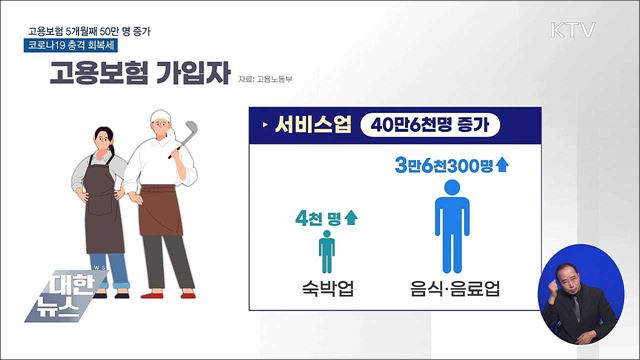 고용보험 5개월째 50만 명 증가···코로나19 충격 회복세