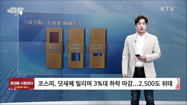 코스피, 닷새째 밀리며 3%대 하락 마감···2,500도 위태 [증권시장]