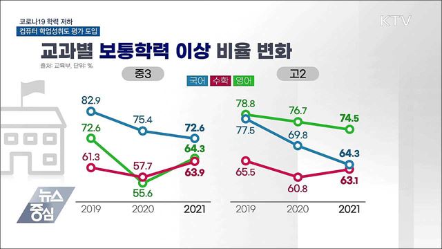 코로나19 학력 저하···'컴퓨터 기반 학업성취도 평가' 도입