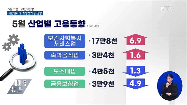 5월 고용 93만5천 명↑···일상회복, 대면업종 개선