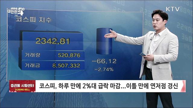 코스피, 하루 만에 2%대 급락 마감···이틀 만에 연저점 경신 [증권시장]