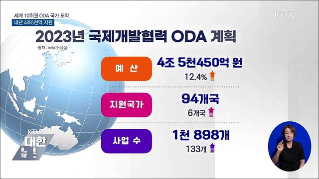 세계 10위권 ODA 국가 도약···내년 4조5천억 지원