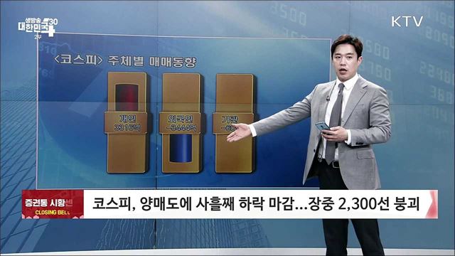 코스피, 양매도에 사흘째 하락 마감...장중 2,300선 붕괴 [증권시장]