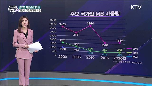 국제사회에서 퇴출된 검역용 살충제, 우리나라만 사용 중? [사실은 이렇습니다]