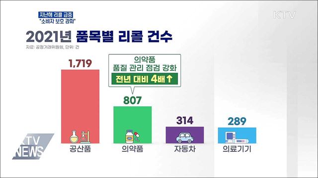 지난해 리콜 5년 내 최대 폭↑···"소비자 보호 강화"