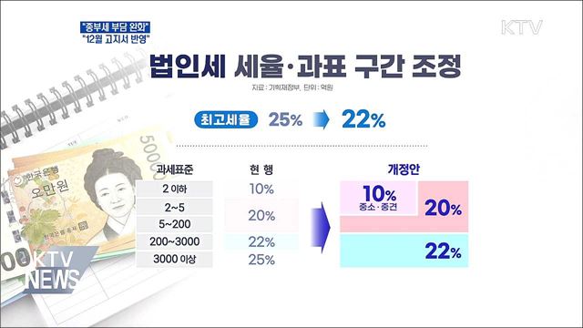 "12월 종부세 고지서에 세부담 완화 반영"