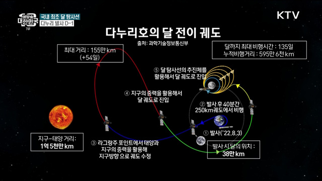 국내 최초 달 탐사선 다누리 발사 D-1···준비 상황은?