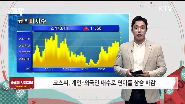 코스피, 개인·외국인 매수로 연이틀 상승 마감 [증권시장]