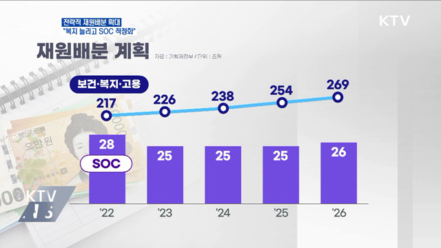 전략적 재원배분 확대···"복지 늘리고 SOC 적정화"