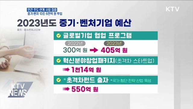 민간 주도·연계 사업 집중···중기·벤처 13조 6천억 원 투입