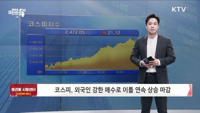 코스피, 외국인 강한 매수로 이틀 연속 상승 마감 [증권시장]