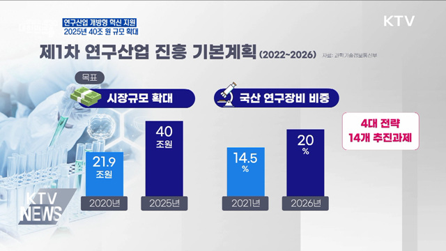 연구산업 개방형 혁신 지원···2025년 40조 원 규모 확대