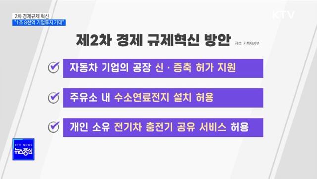 2차 경제규제 혁신···"1조 8천억 규모 기업투자 기대"