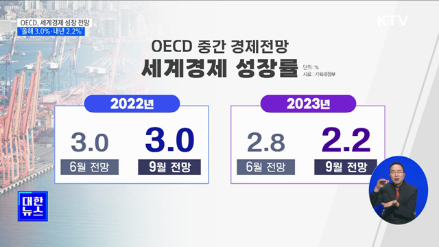 OECD, 세계경제 성장 전망 '올해 3.0%·내년 2.2%'