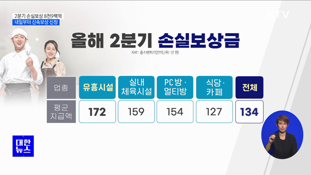 2분기 손실보상 8천9백억···내일부터 신속보상 신청