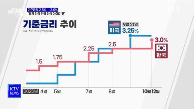 기준금리 2.5%→3.0%···"물가 안정 위해 인상 이어갈 것"