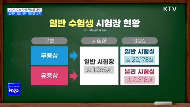 2023 대학수능···일반시험장 '분리시험실' 설치