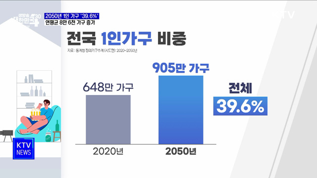 2050년 1인 가구 '39.6%'···연평균 8만 6천 가구 증가