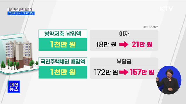 청약저축 금리 오른다···6년여 만 2.1%로 인상