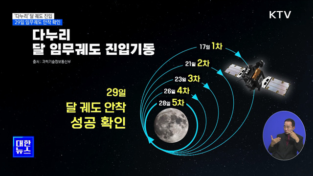 '다누리' 달 궤도 진입···29일 임무궤도 안착 확인