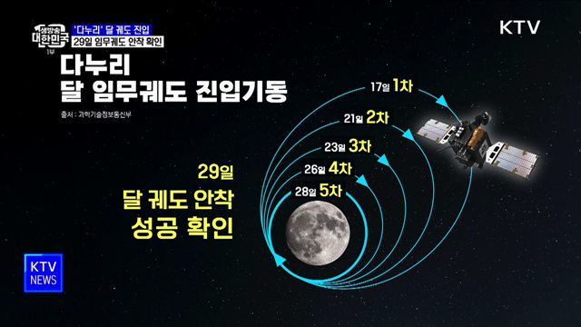 '다누리' 달 궤도 진입···29일 임무궤도 안착 확인