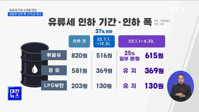 유류세 인하 4개월 연장···휘발유 인하 폭 25%로 축소