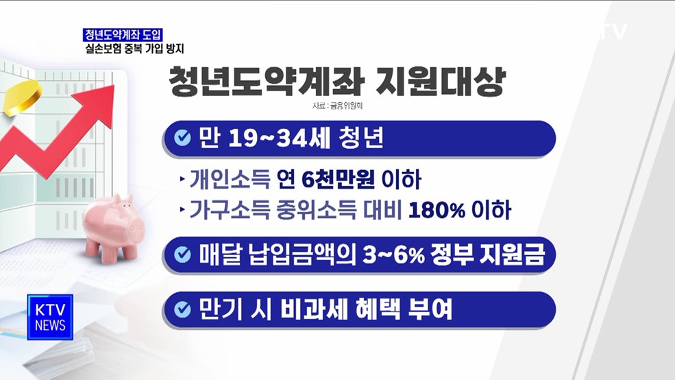 청년도약계좌 도입···실손보험 중복 가입 방지