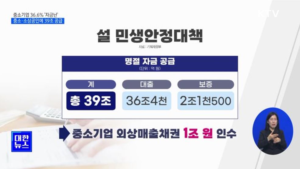 중소기업 36.6% '자금난'···중소·소상공인에 설 자금 39조 공급 [정책현장+]