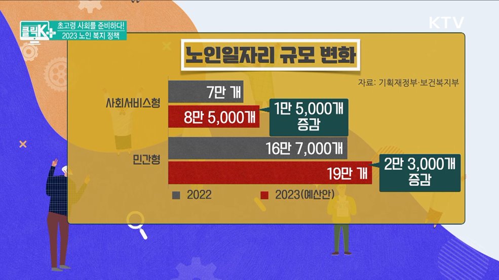 초고령 사회를 준비하다! 2023 노인 복지 정책 [클릭K+]