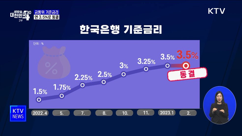 기준금리 연 3.5%로 동결···"경기 불확실성 고려"